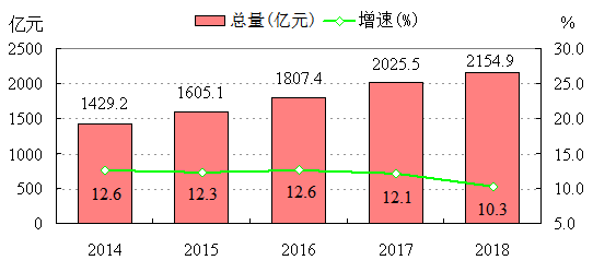 2014-2018年社會消費品零售總額及增速 2014-2018年社會消費品零售總額及增速