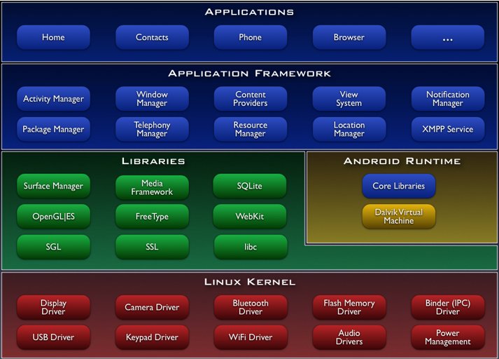 android結構 android結構