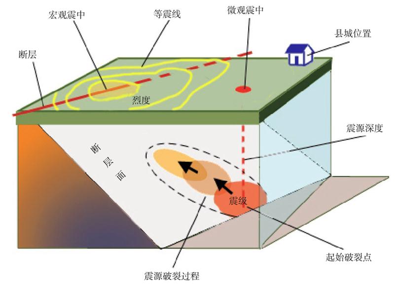 地震剖析 地震剖析