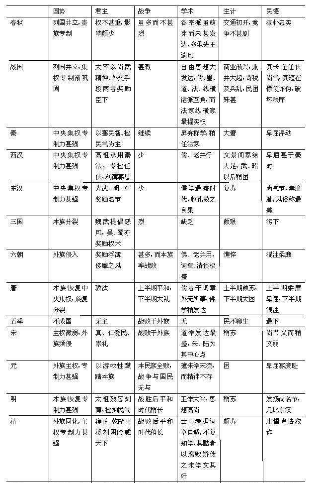 《新民說》之《歷代民德升降原因表》