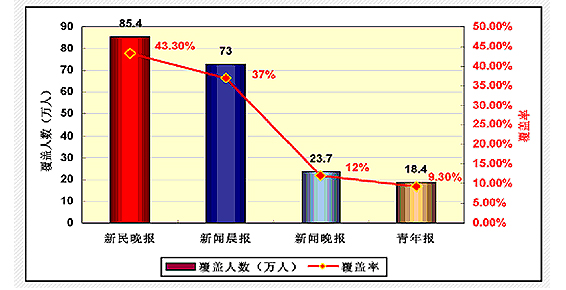 新民晚報(中共上海市委直接領導的綜合性報紙) 新民晚報(中共上海市委直接領導的綜合性報紙)