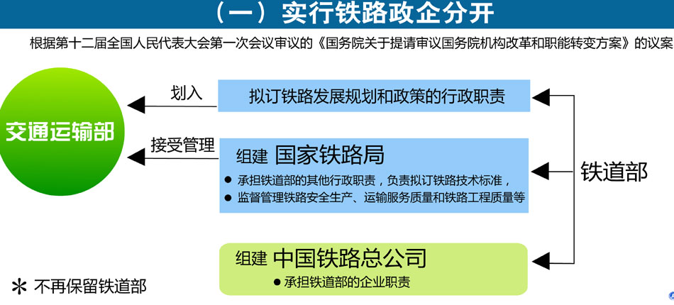 組建中國鐵路總公司 組建中國鐵路總公司