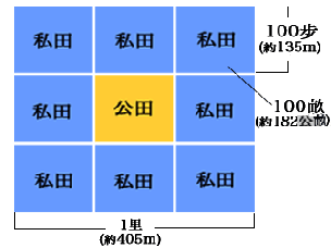 最早的土地制度--井田制 最早的土地制度--井田制