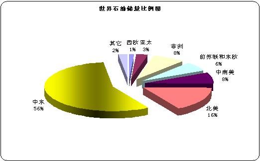 世界石油儲量比例圖 世界石油儲量比例圖