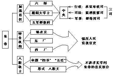 中央集權制度