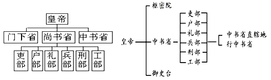 唐朝專制主義中央集權制度 唐朝專制主義中央集權制度