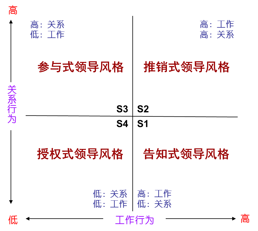 領導風格簡圖 領導風格簡圖