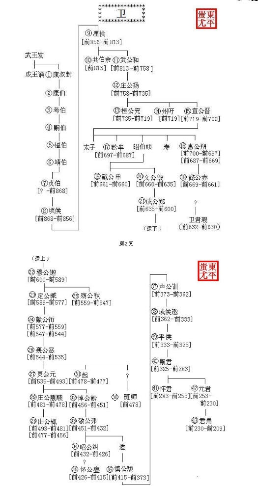 衛國世系 衛國世系