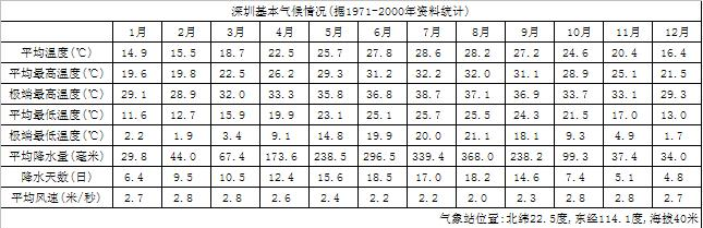深圳基本氣候情況 深圳基本氣候情況