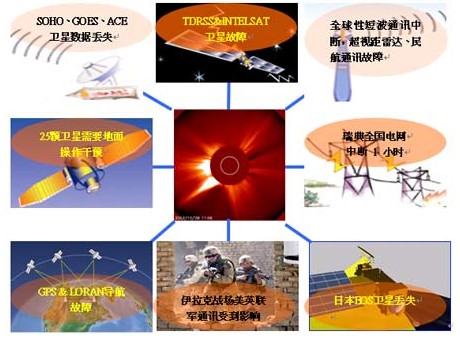 003年10月空間天氣災害後果示例 003年10月空間天氣災害後果示例