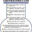 生物經濟