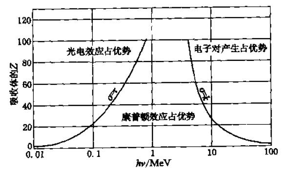 圖2 γ射線與物質的三種主要相互作用