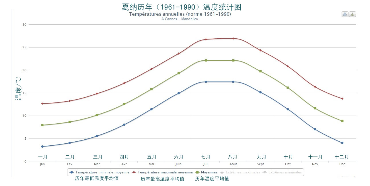 坎城歷年(1961-1990)溫度統計圖 坎城歷年(1961-1990)溫度統計圖