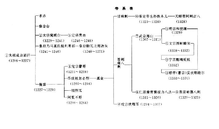 帝系表 帝系表