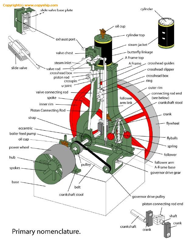 蒸汽機結構圖 蒸汽機結構圖