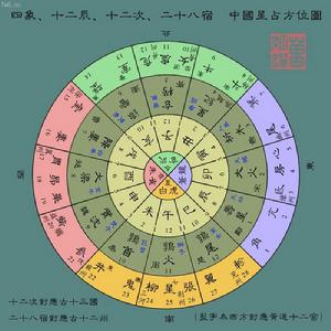 二十八星宿 二十八星宿