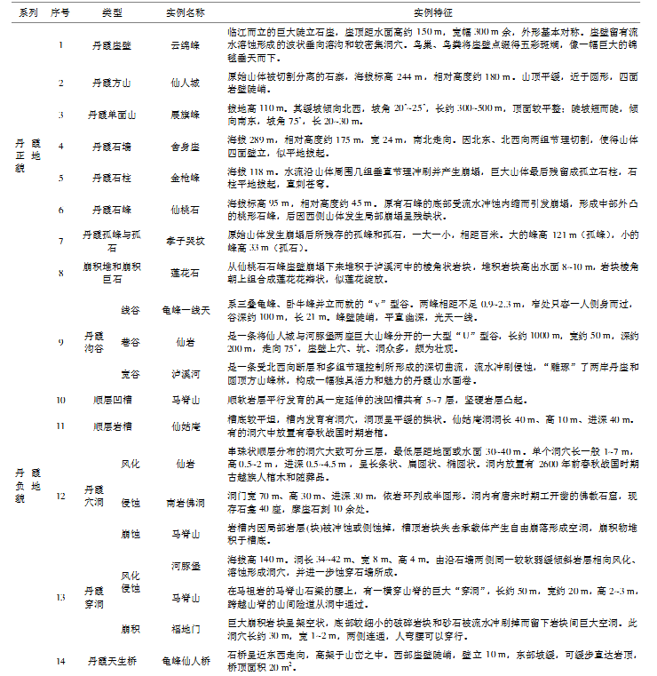 龍虎山丹霞單體形態類型及標型實例