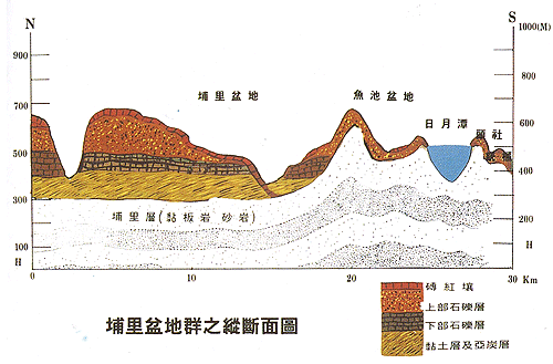 埔里盆地群的斷面圖 埔里盆地群的斷面圖
