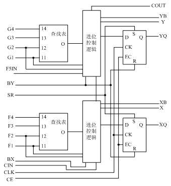 典型的4輸入slice結構示意圖 典型的4輸入slice結構示意圖
