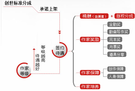 創世作家體系框架圖 創世作家體系框架圖