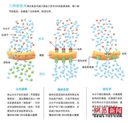 海水淡化