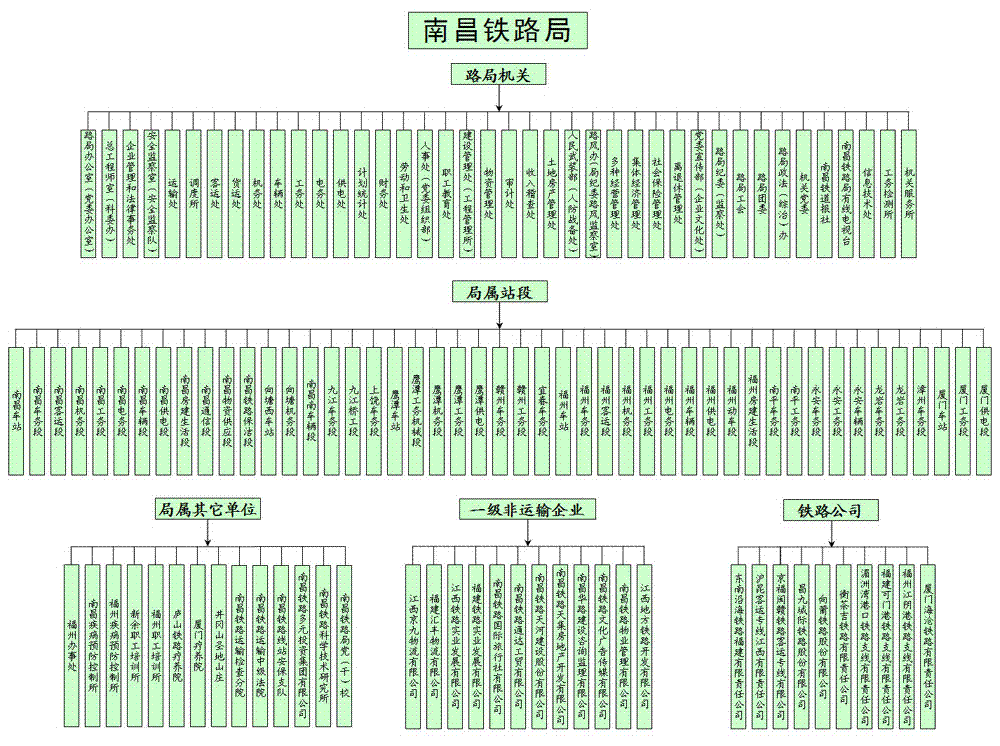 南昌鐵路局組織機構圖