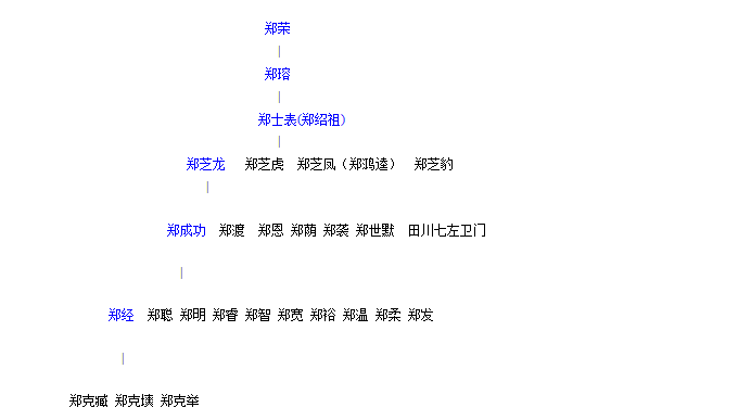 家族世系圖 家族世系圖