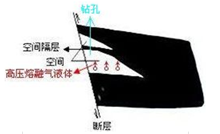 打鑽放氣防止地震發生示意圖 打鑽放氣防止地震發生示意圖