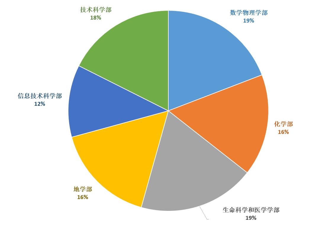 各學部院士分布(2017年11月數據統計) 各學部院士分布(2017年11月數據統計)