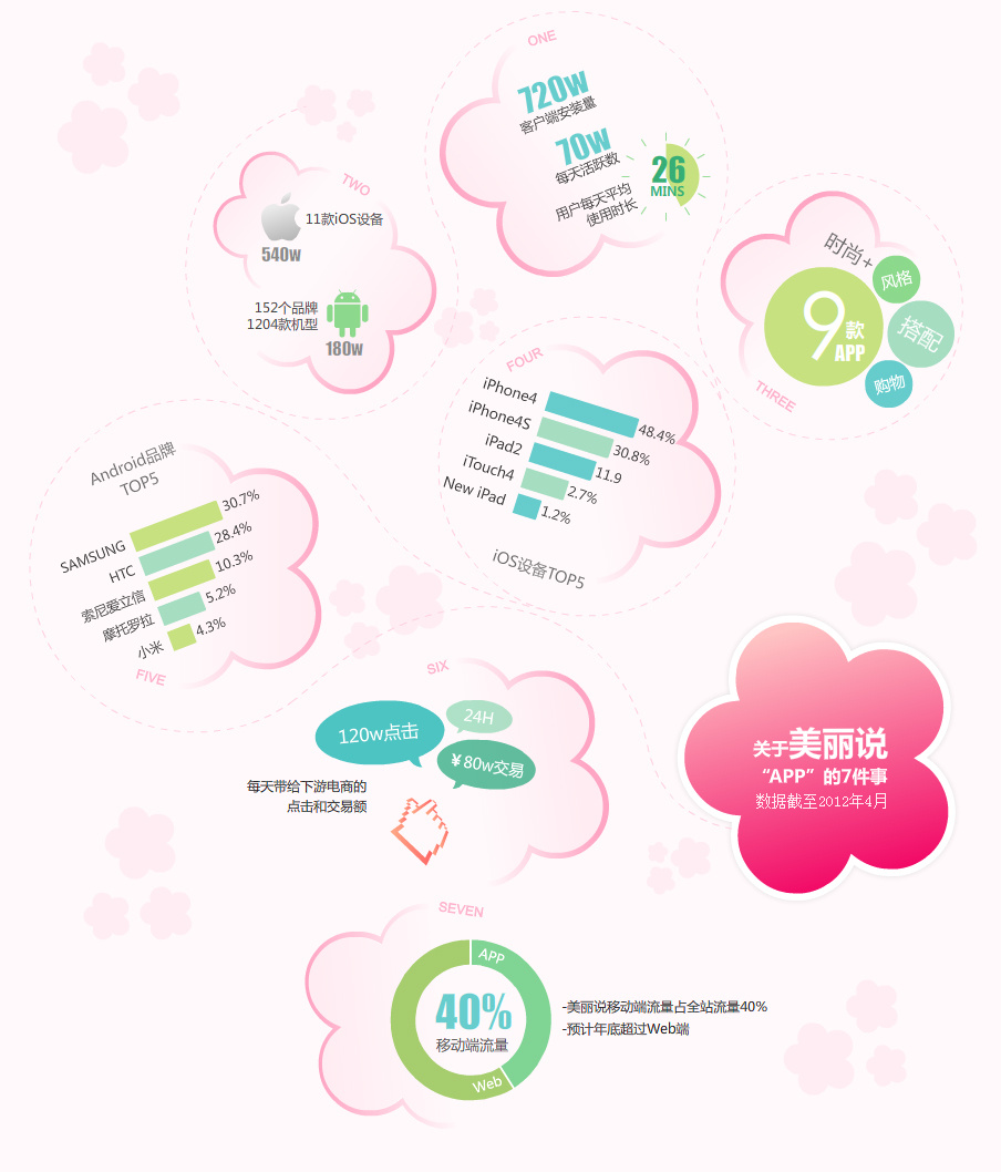 美麗說無線數據（截止4月）