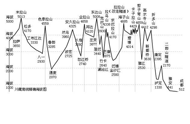 南線的海拔變化 南線的海拔變化