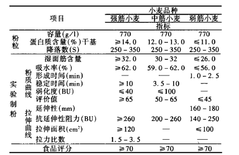 優質專用小麥品質指標表 優質專用小麥品質指標表