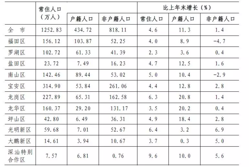 2017年末深圳分區常住人口 2017年末深圳分區常住人口