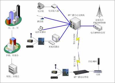 廣播方式 廣播方式