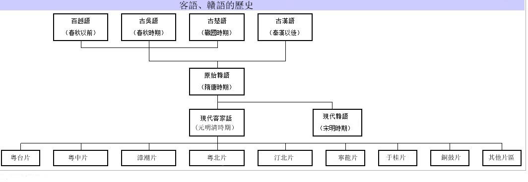 客贛歷史關係圖 客贛歷史關係圖