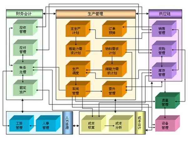 erp系統 erp系統