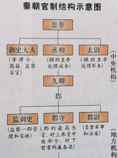 中國古代中央官制