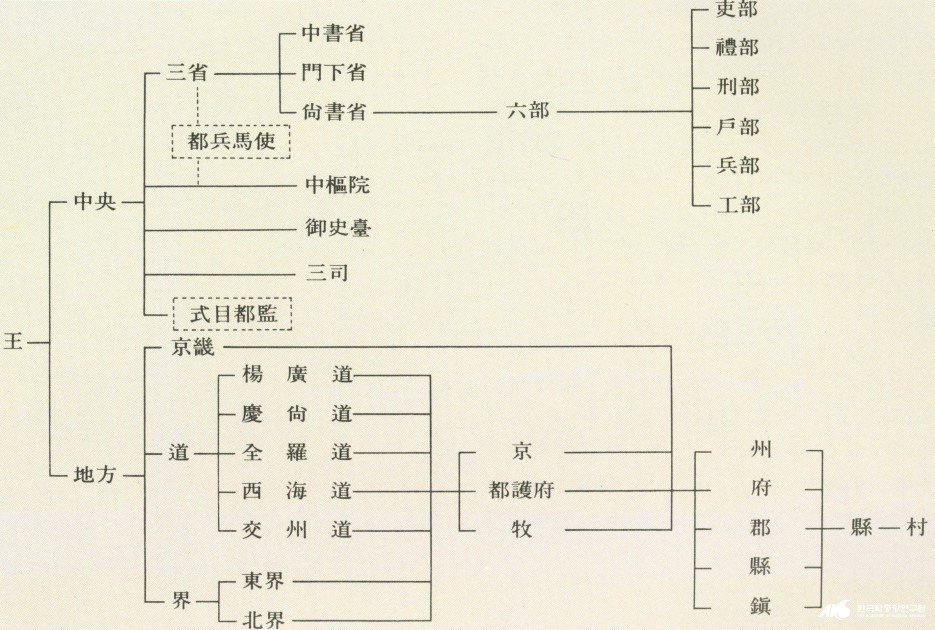 高麗官制示意圖