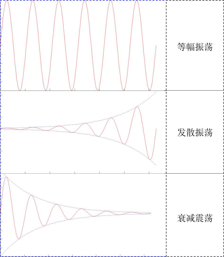 振盪周期