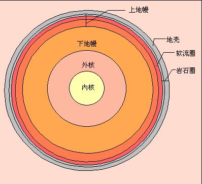 地球內部構造 地球內部構造