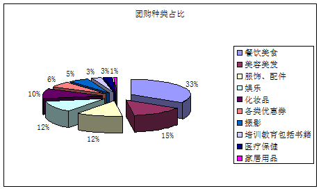 團購分類統計 團購分類統計