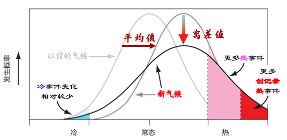 氣候變化 氣候變化