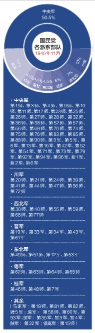 1946年各派系國軍分布 1946年各派系國軍分布
