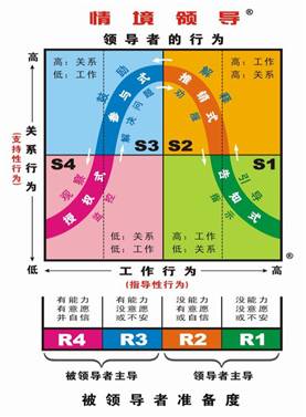 情境領導模型 情境領導模型