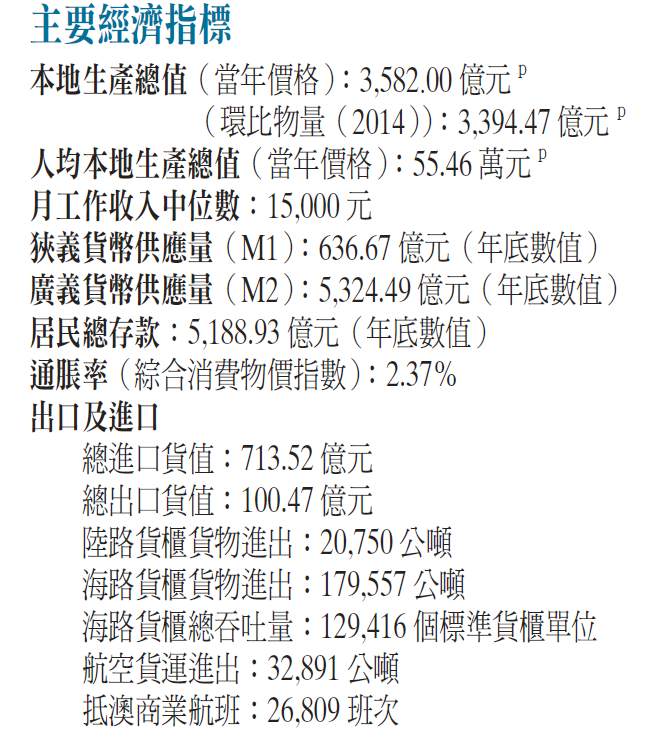 2016年澳門主要經濟指標 2016年澳門主要經濟指標