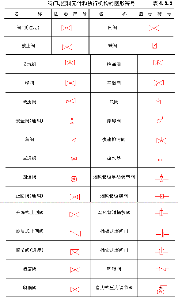 閥門、控制元件和執行機構的圖形符號 閥門、控制元件和執行機構的圖形符號