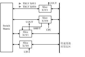 典型的clb結構示意圖 典型的clb結構示意圖