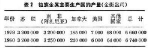 鉑族金屬 鉑族金屬
