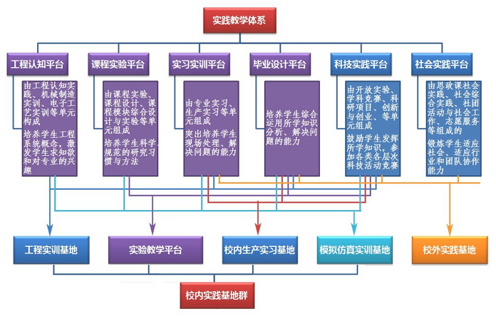 實踐教學體系 實踐教學體系