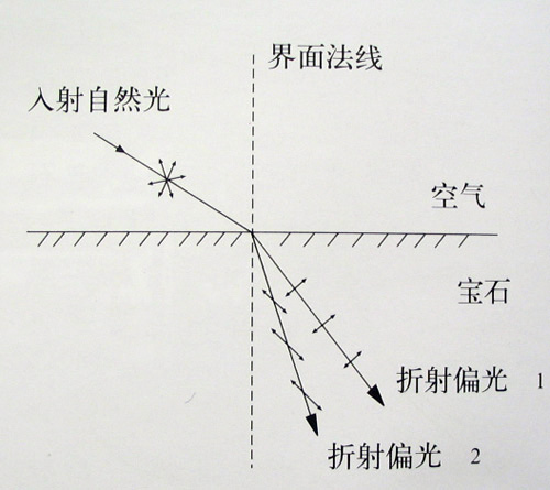 光攝入寶石後有2-3個折射率 光攝入寶石後有2-3個折射率
